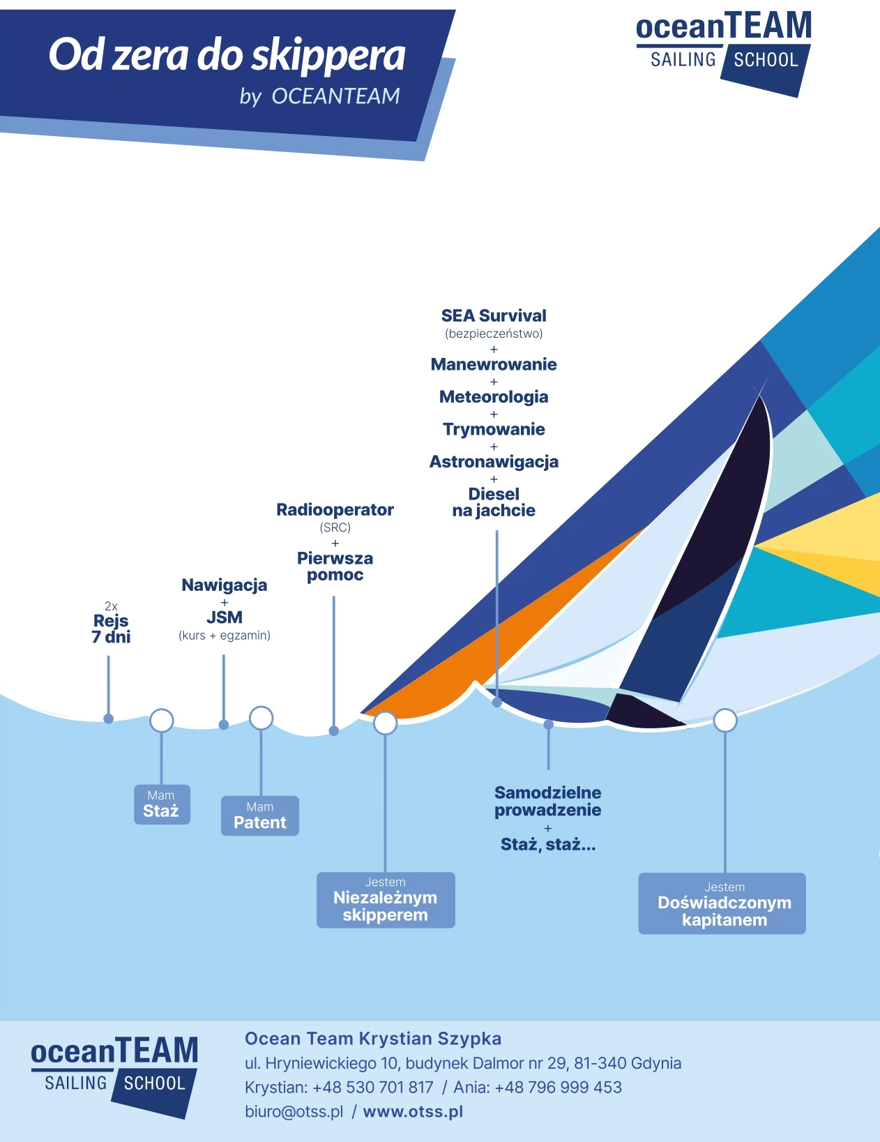 Od zera do skippera by Ocean Team: ścieżka od dwóch rejsów stażowych, przez nawigację i patent Jachtowego Sternika Morskiego, radiooperatora SRC i pierwszą pomoc, po Sea Survival, manewrowanie, meteorologię, trymowanie, astronawigację i diesel na jachcie. Kolejne etapy: mam staż, mam patent, jestem niezależnym skipperem, samodzielne prowadzenie i staż, jestem doświadczonym kapitanem. Kontakt: Ocean Team Krystian Szypka, ul. Hryniewickiego 10, Gdynia, biuro@otss.pl, www.otss.pl